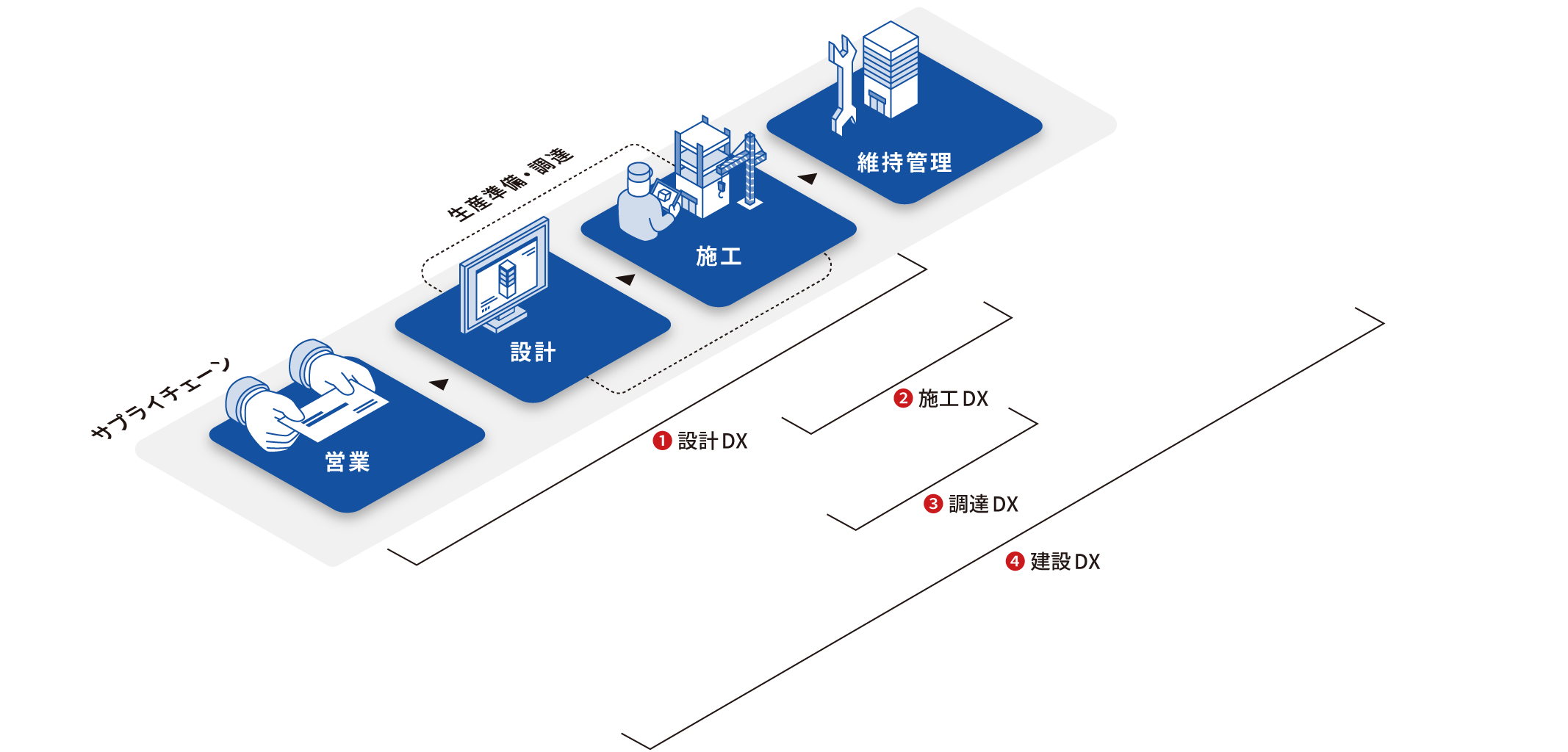 建設業向けソリューションの図