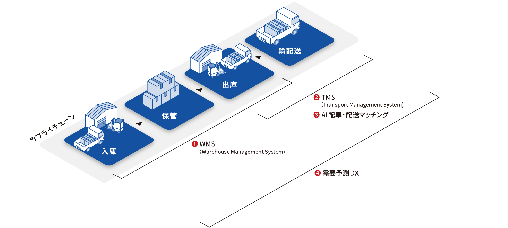 物流業向けソリューションの図