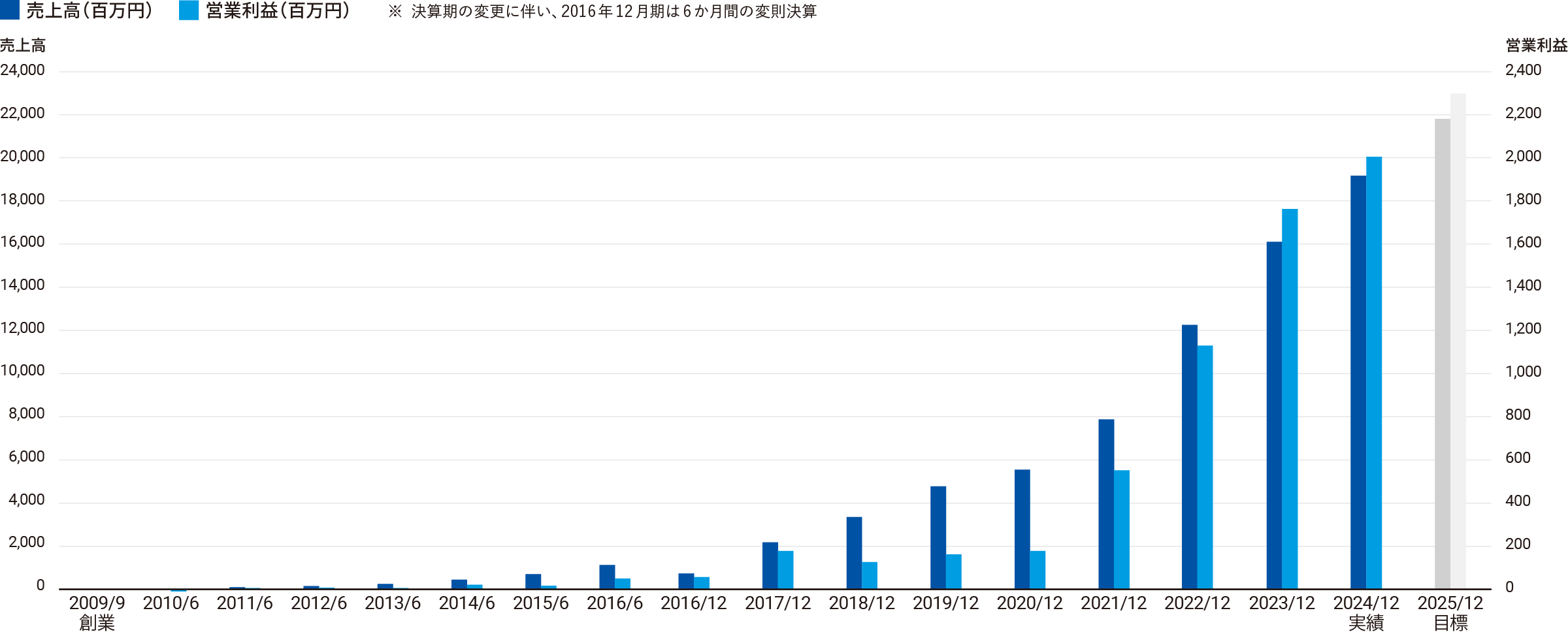 業績推移