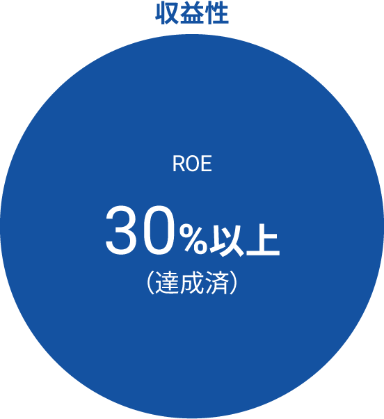 収益性