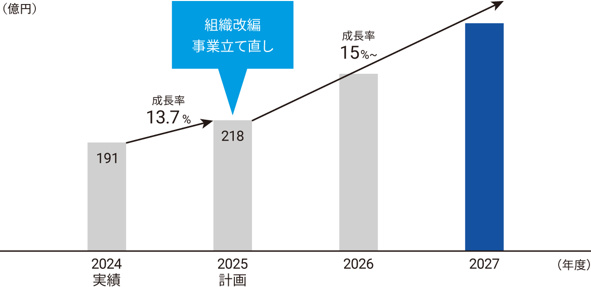 中期業績イメージ（売上高）のグラフ