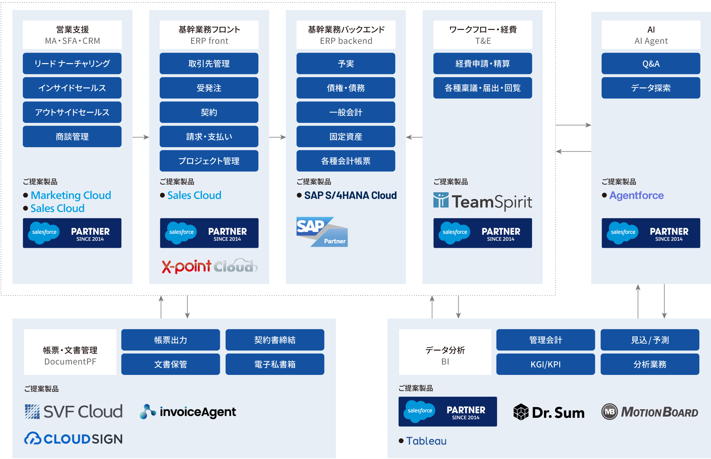 クラウドソリューション