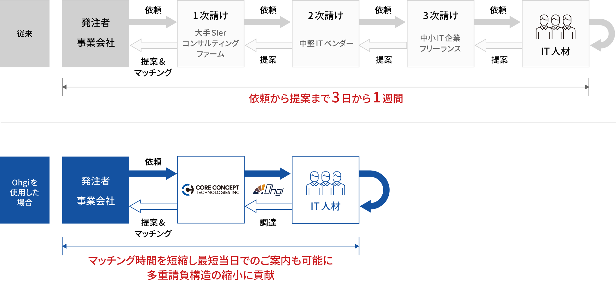 Ohgiを活用した効率的なマッチング