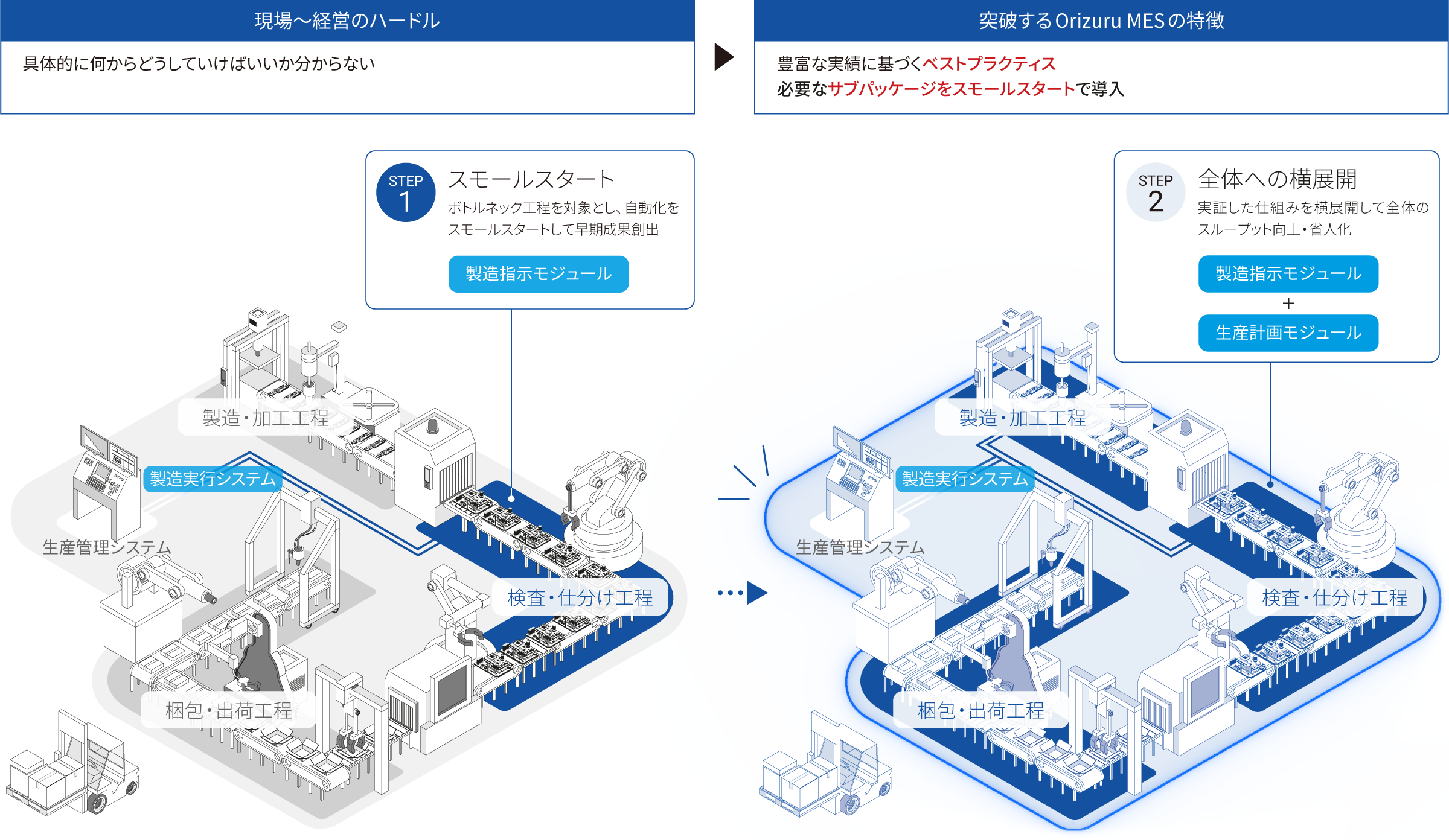 自動化のスモールスタートを示した図
