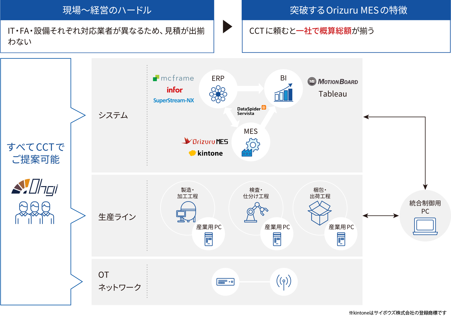 FA・設備すべてワンストップで対応可能であることを示した図