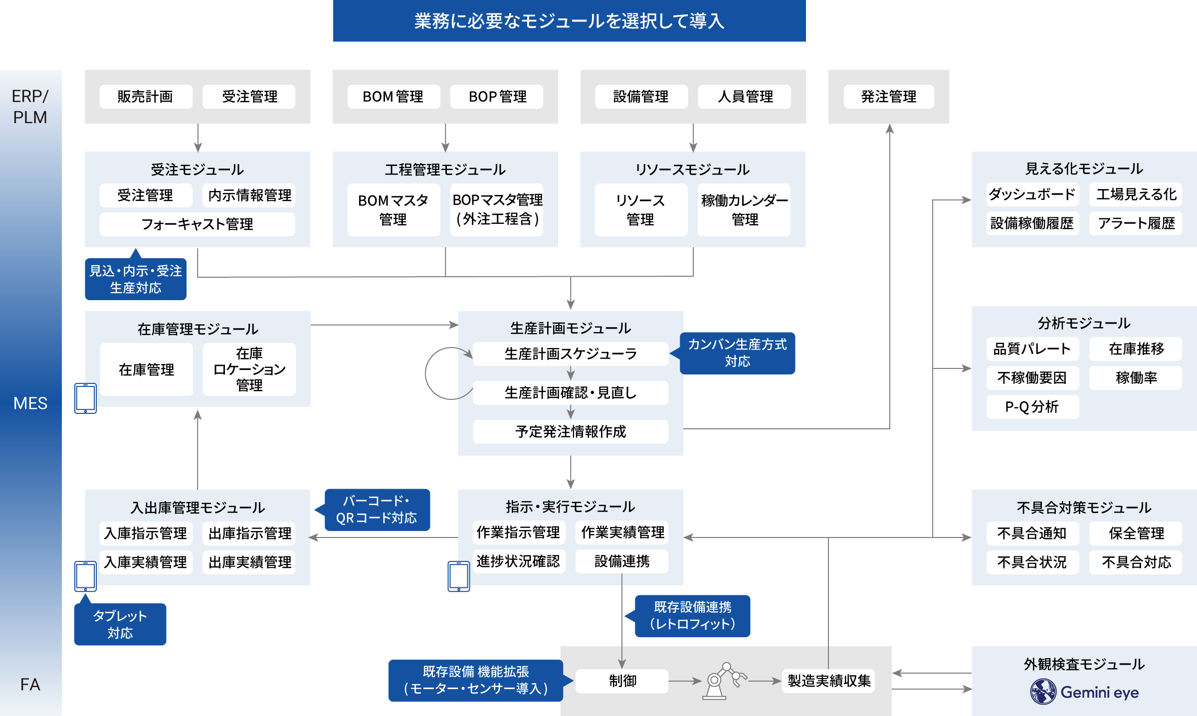 アーキテクチャと方法論