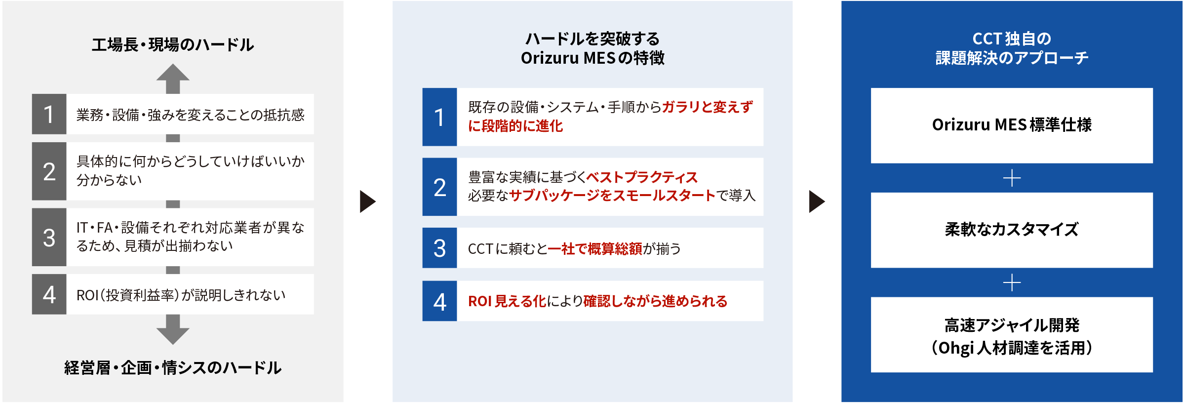 製品コンセプトの図