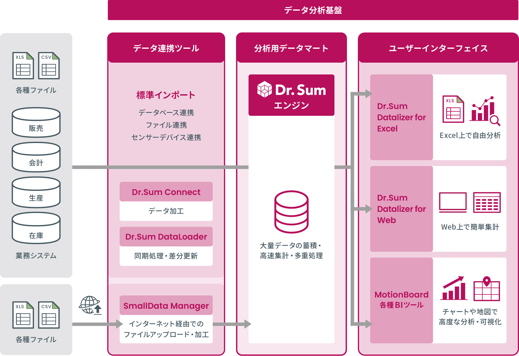Dr.Sumの機能を示した図