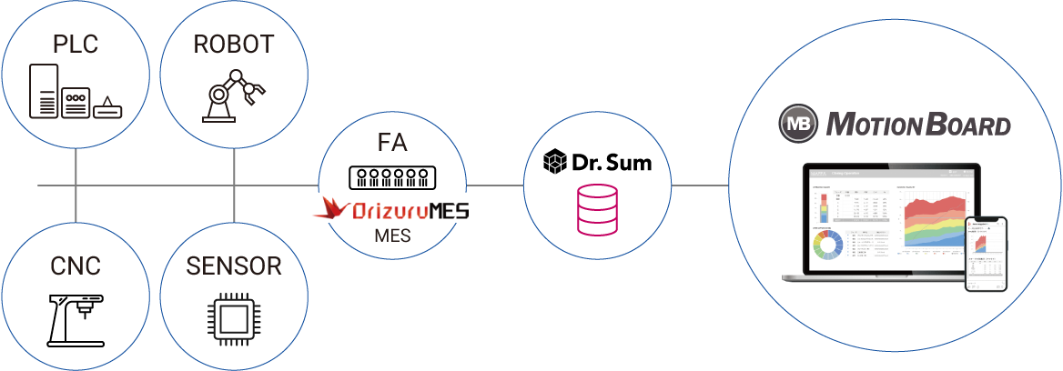 Orizuru、Dr.Sum、MotionBoardを連携させたソリューションの図