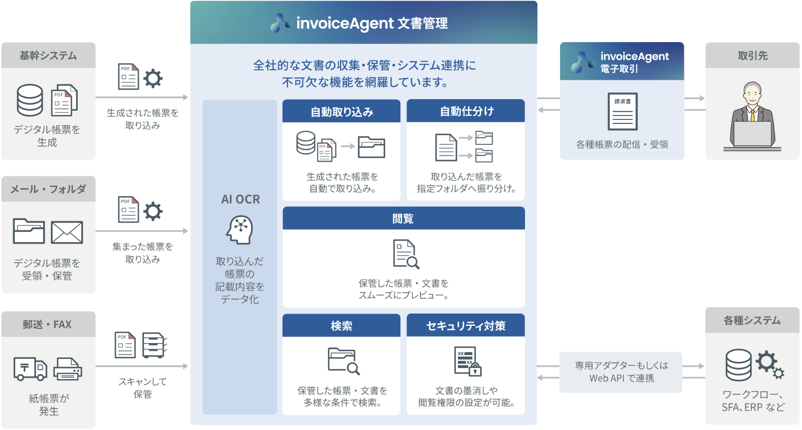 invoiceAgentの機能を示した図