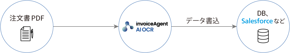 Salesforce、invoiceAgentを連携させたソリューションの図