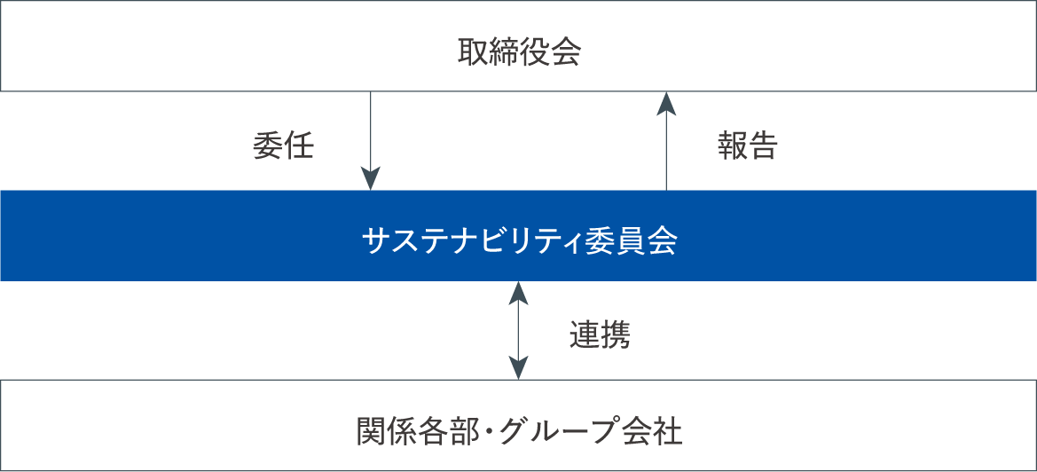 オンライン カジノ イベントビリティ推進体制の図