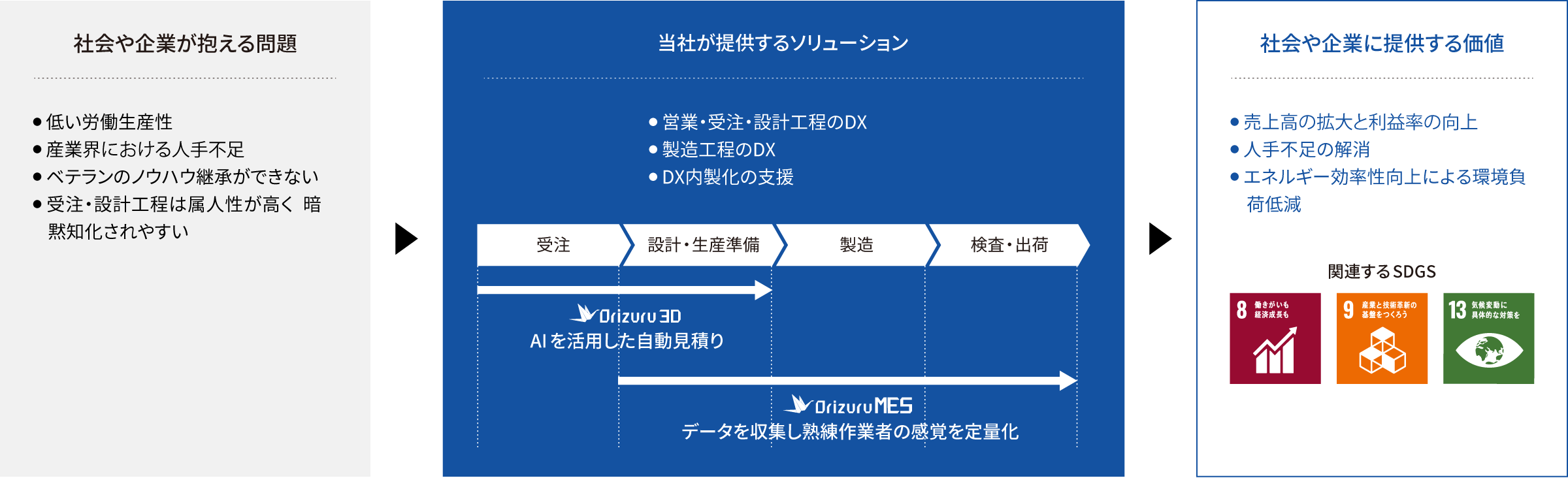 CCTが提供するソリューションによって2UP カジノ課題解決を示した図
