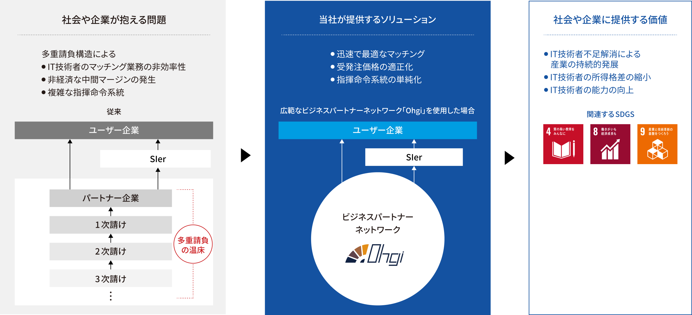 CCTが提供するソリューションによって2UP カジノ課題解決を示した図