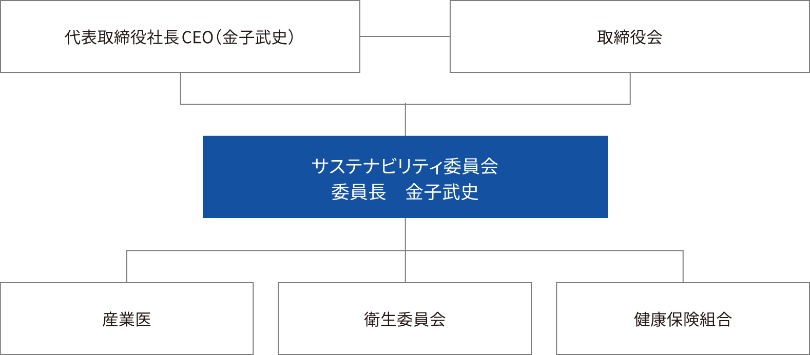 カジノスロット 勝ち方経営推進体制の図