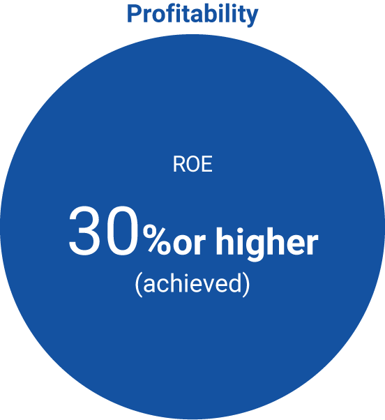 Profitability