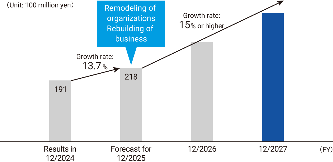 Mid-Term Performance Outlook (Net sales)