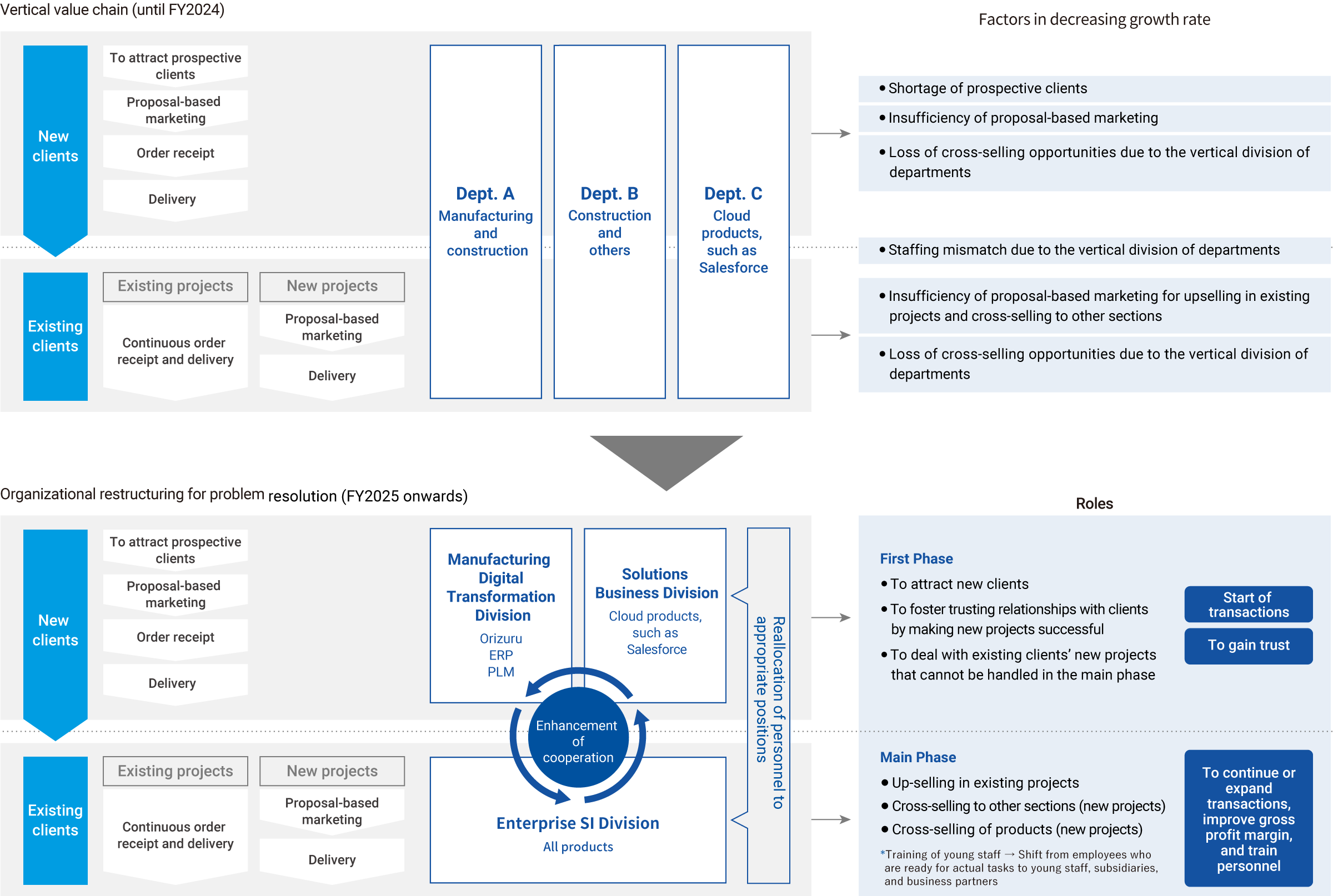 Vertical value chain (until FY2024)