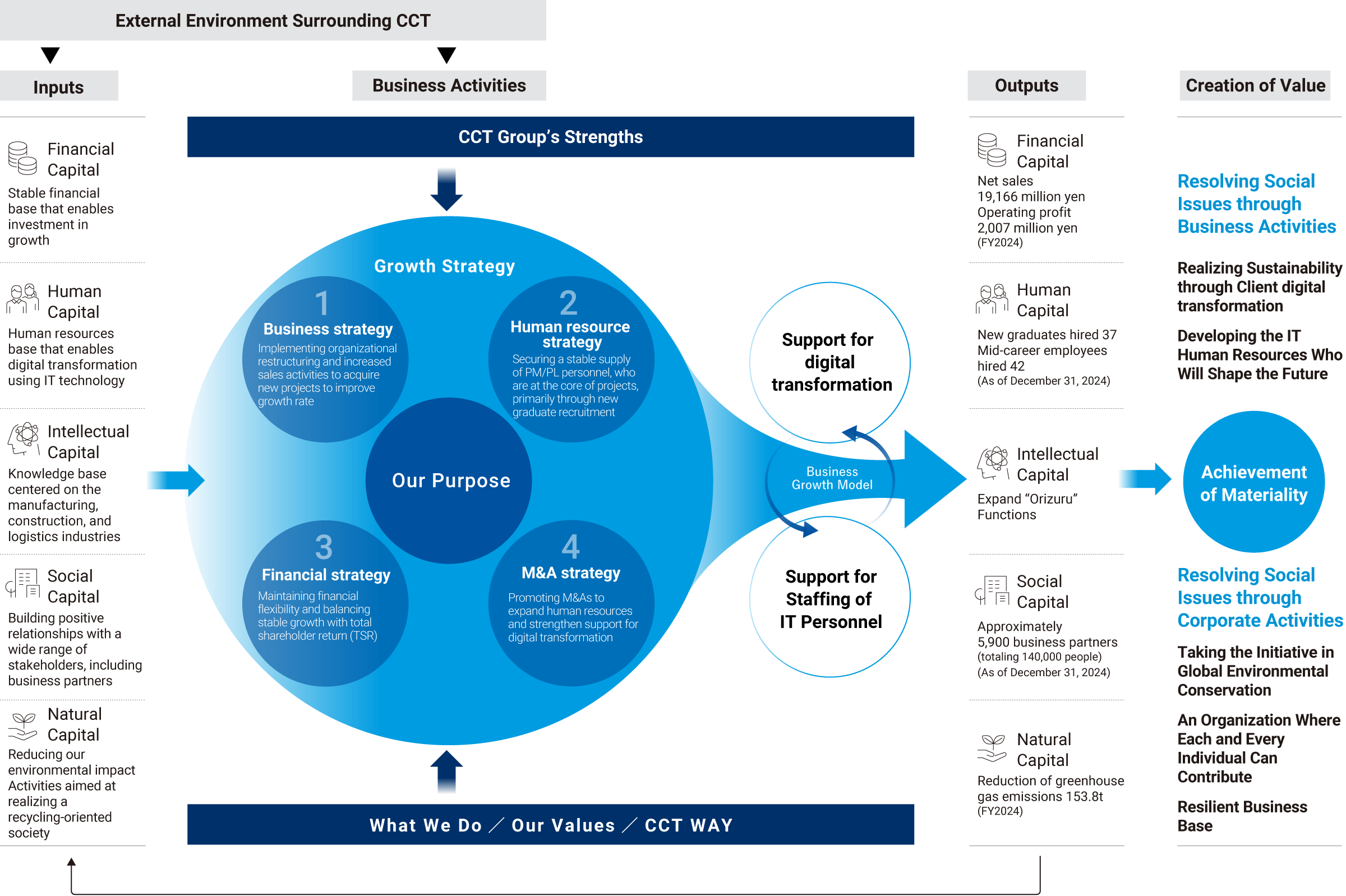 Our Value Creation オンカジスロット 当たりやすい時間