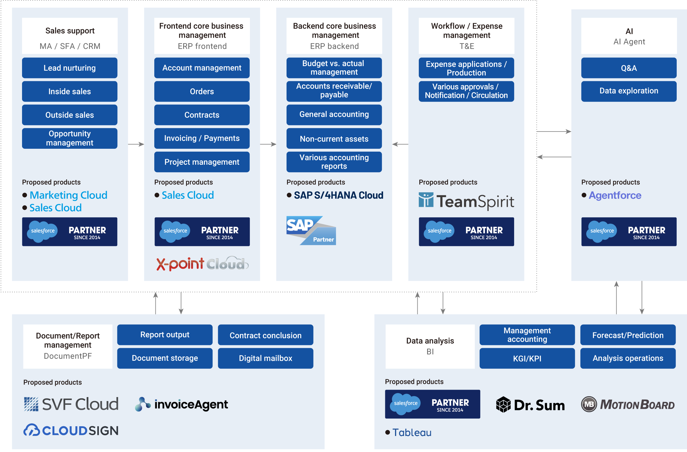 Predicting management indicators through data fusion between SFA and core オンカジノ