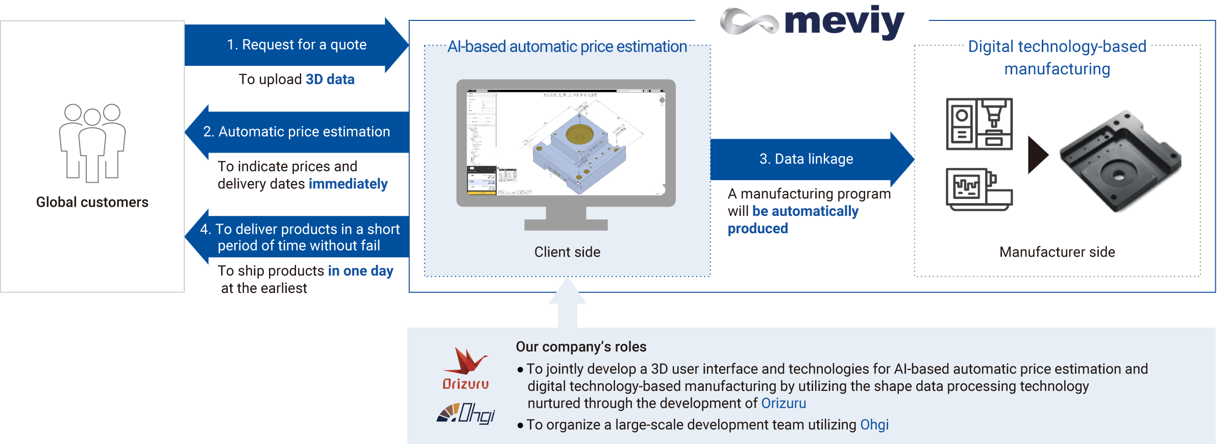 How meviy Works