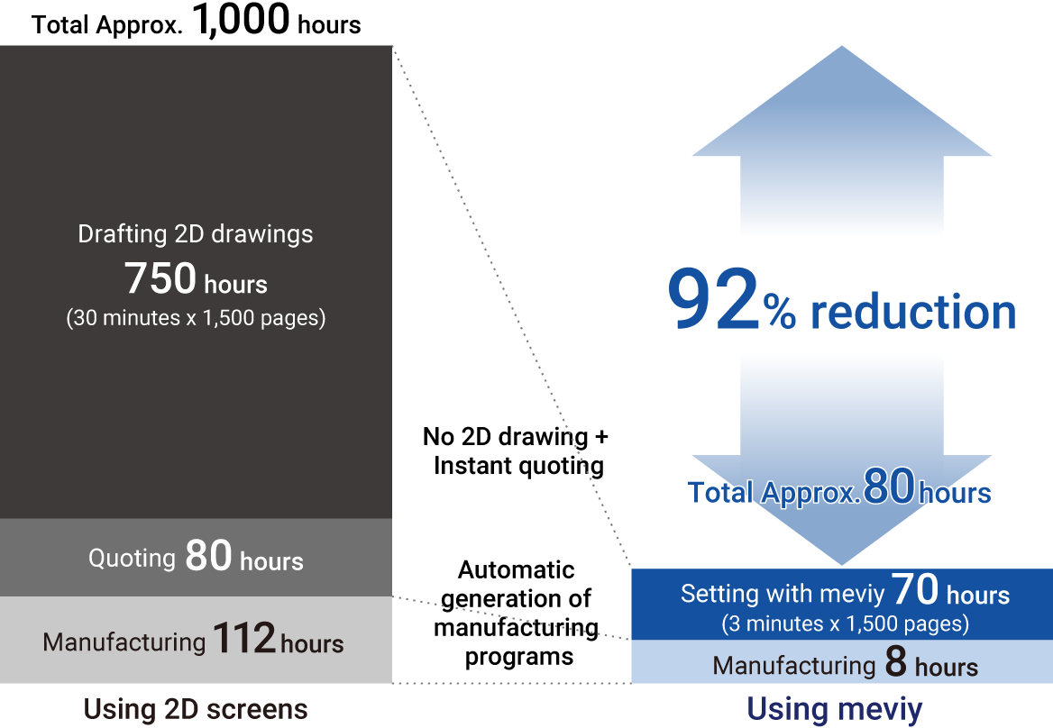 Significantly reduced procurement workload