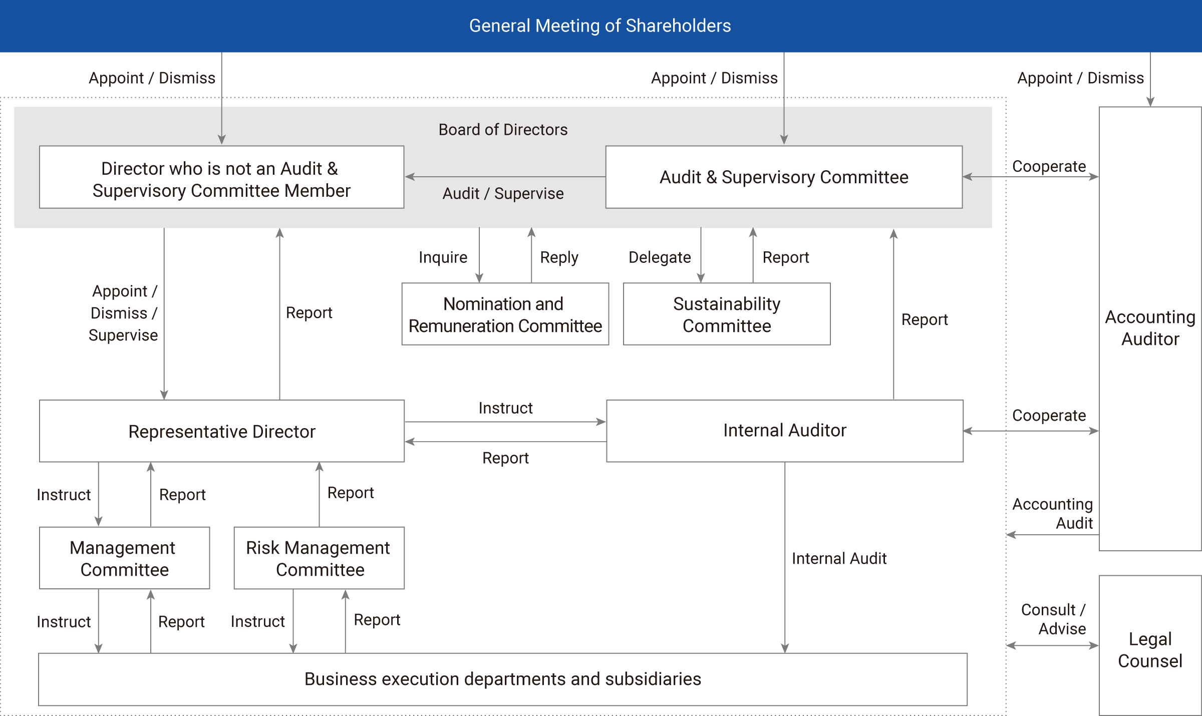 Corporate カジノ 初心者 勝ち やすい Structure Chart