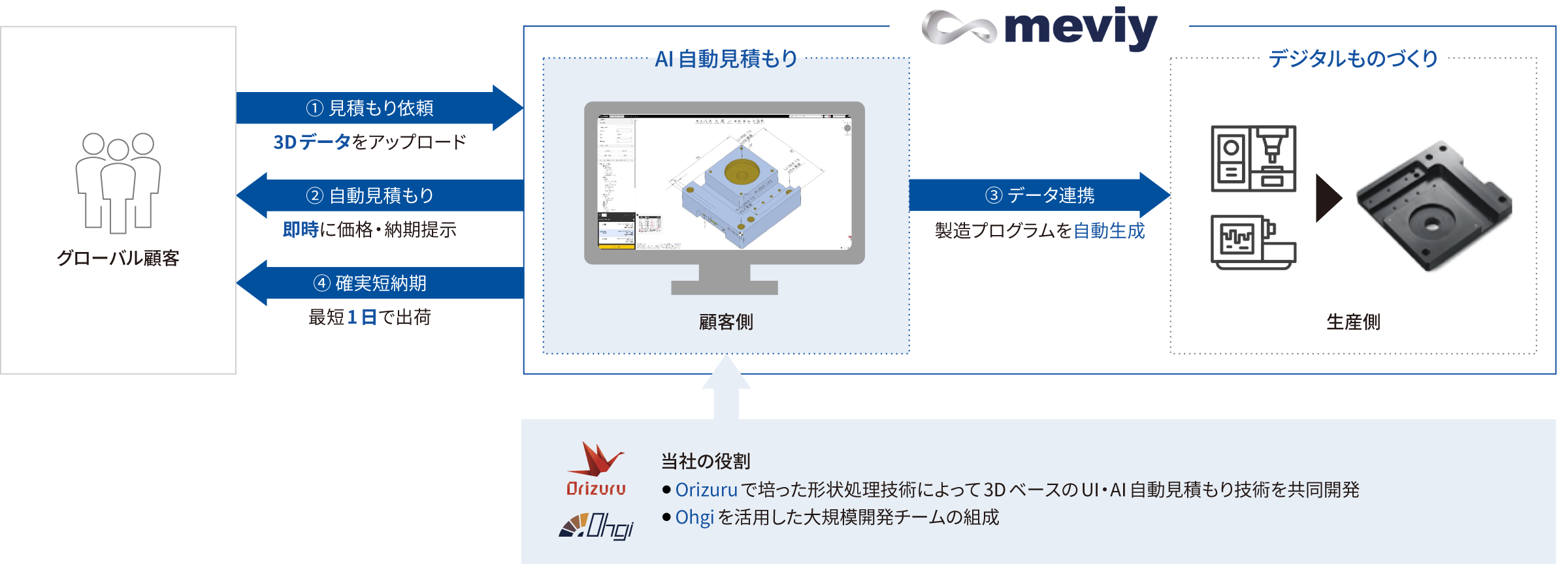 meviyの仕組み