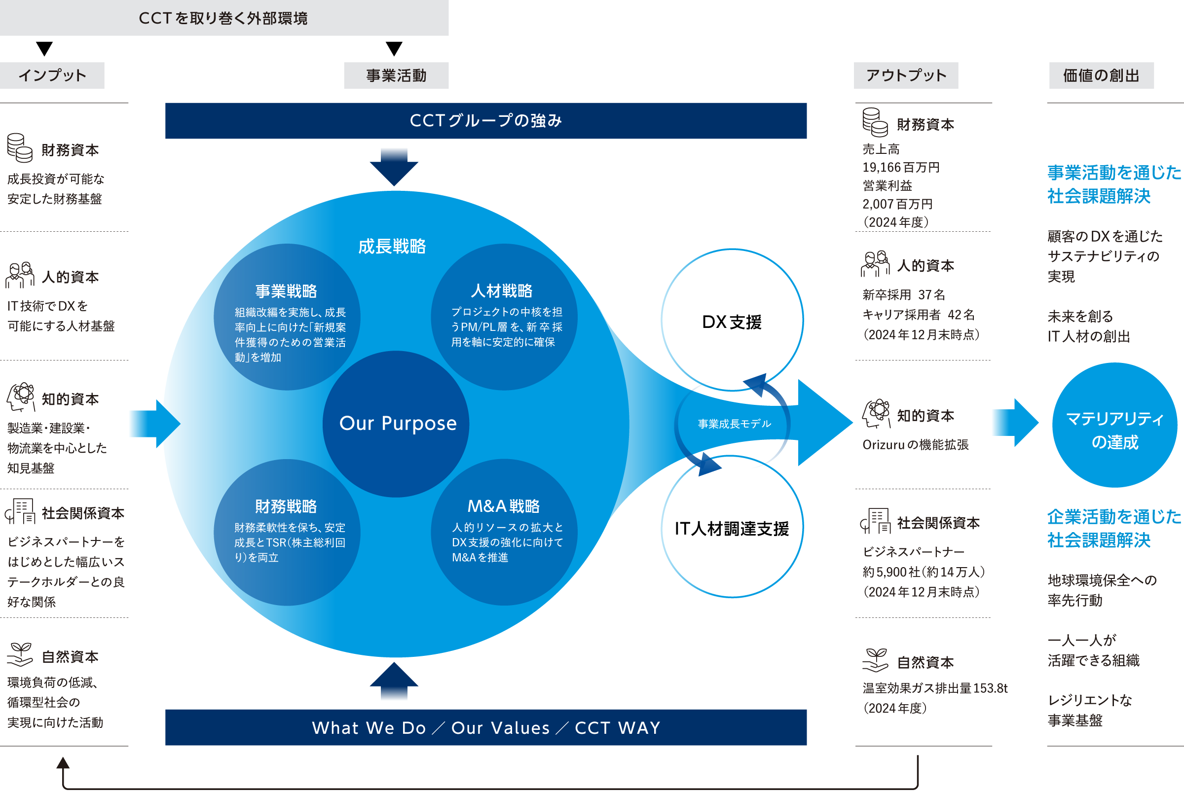 価値創造モデルの図