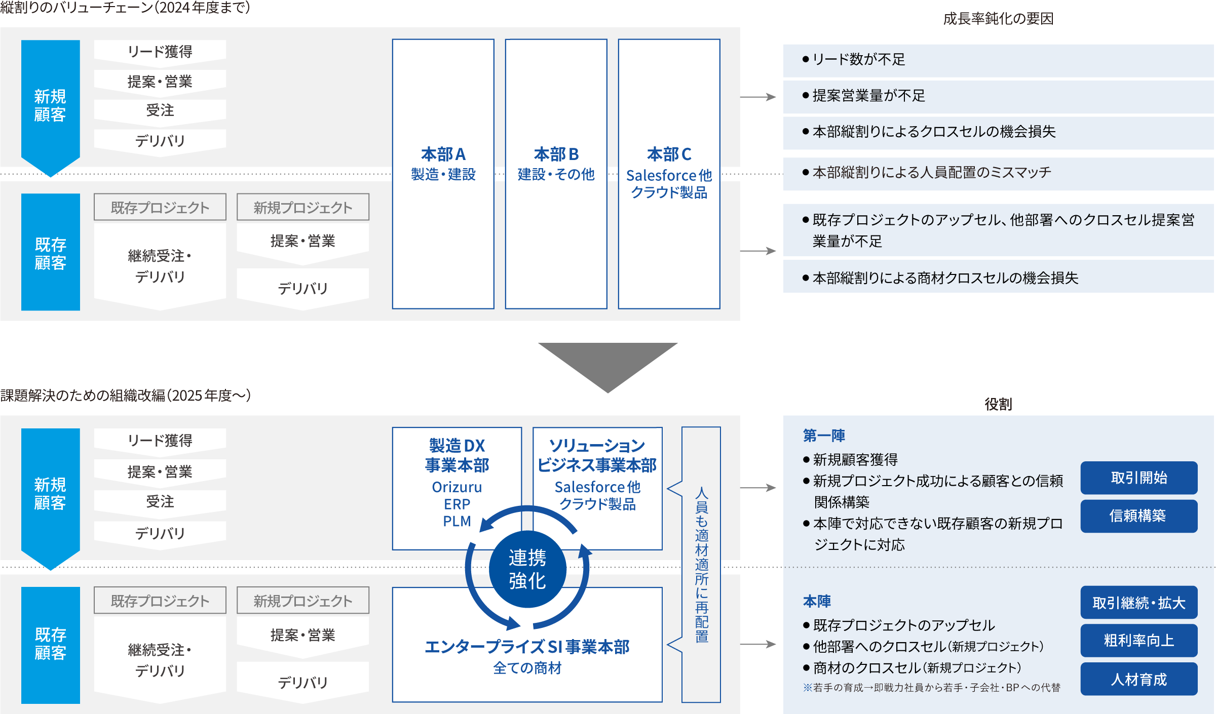 縦割りのバリューチェーンの図