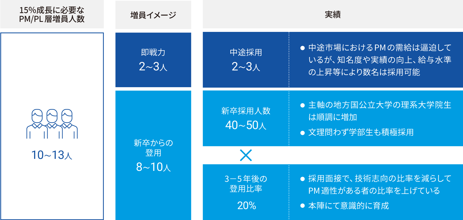 PM/PL 層の安定確保に向けた戦略の図