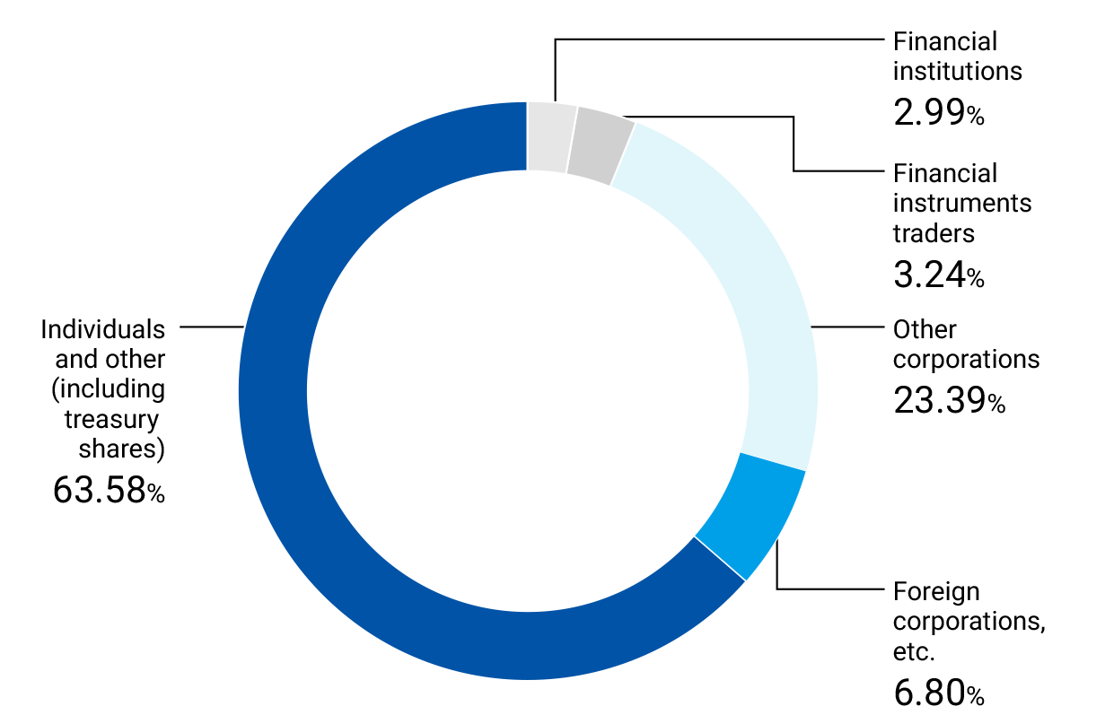 Shareholding by Shareholder Category