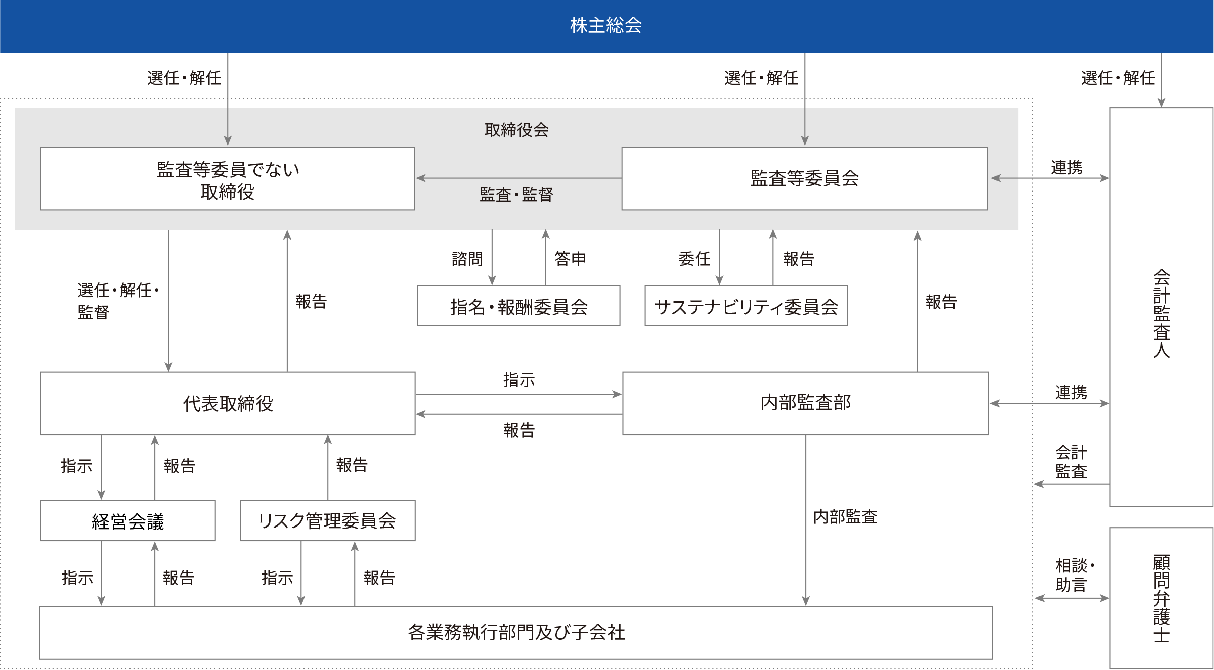 コーポレート・ガバナンスの体制図