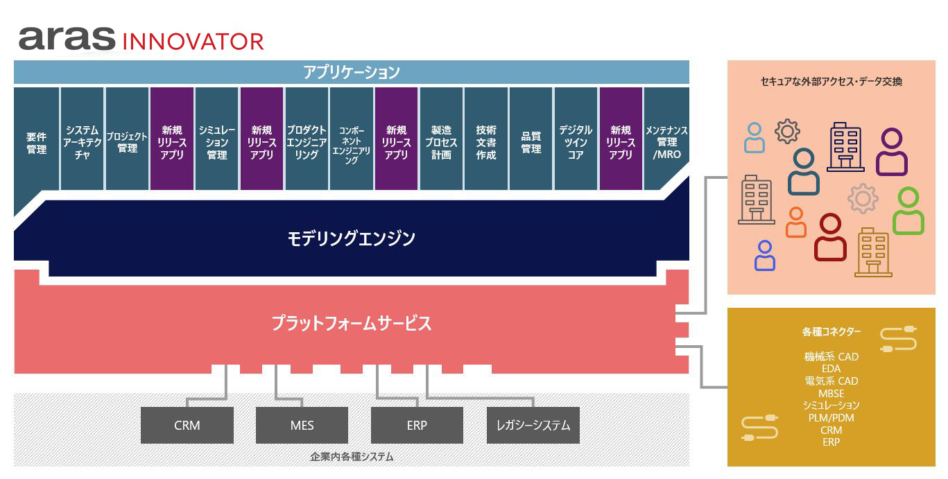 データ管理にとどまらない多数の機能